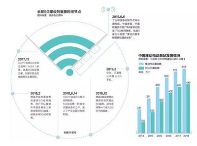 中國5G加速度 預(yù)計(jì)5年內(nèi)創(chuàng)造就業(yè)崗位310萬個(gè)，基礎(chǔ)電信業(yè)務(wù)蓬勃發(fā)展