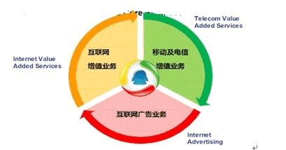 騰訊商業(yè)模式分析 基礎(chǔ)電信業(yè)務(wù)的戰(zhàn)略布局與價(jià)值創(chuàng)造